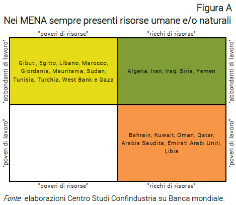 Nei MENA sempre presenti risorse umane e/o naturali - Nota dal CSC