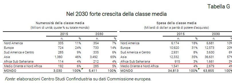 Tabella Nel 2030 forte crescita della classe media - Nota dal CSC