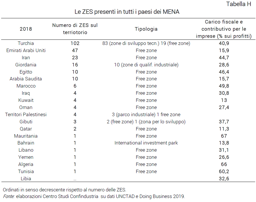 Tabella Le ZES presenti in tutti i paesi dei MENA - Nota dal CSC