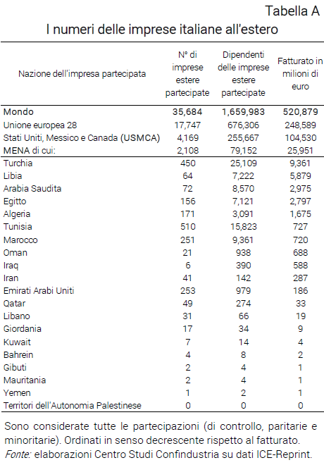 I numeri delle imprese italiane all'estero - Nota dal CSC