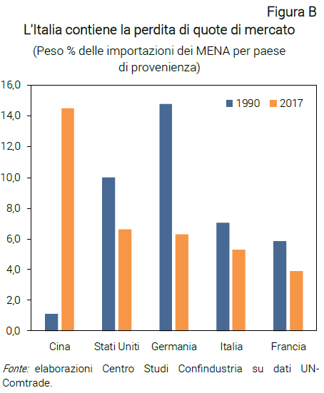 Grafico L'Italia contiene la perdita di quote di mercato - Nota dal CSC