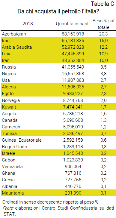 Tabella Da chi acquista il petrolio l'Italia? - Nota dal CSC