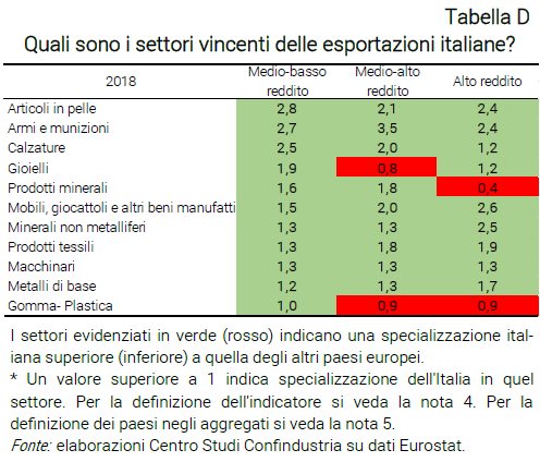Tabella Quali sono i settori vincenti delle esportazioni italiane? - Nota dal CSC