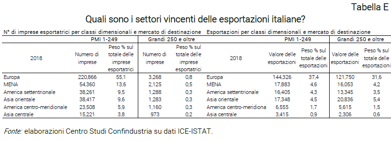 Tabella Quali sono i settori vincenti delle esportazioni italiane? - Nota dal CSC