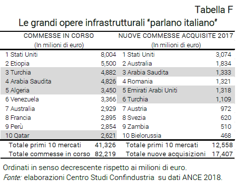Tabella Le grandi opere infrastrutturali “parlano italiano” - Nota dal CSC