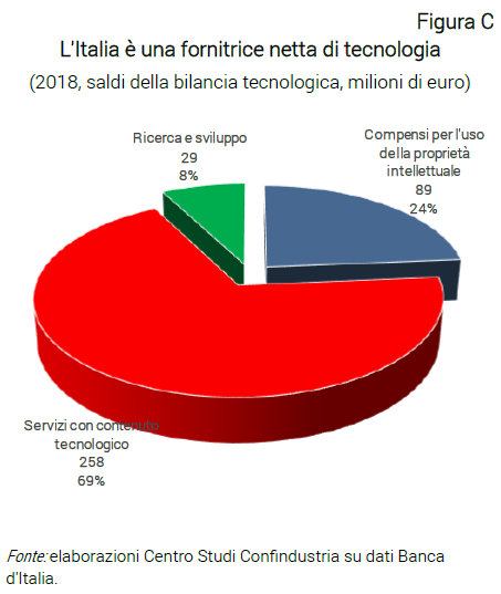 Grafico L'Italia è una fornitrice netta di tecnologia - Nota dal CSC