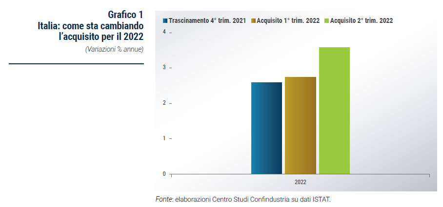 Grafico Italia: come sta cambiando l’acquisito per il 2022 - Rapporto previsione autunno 2022