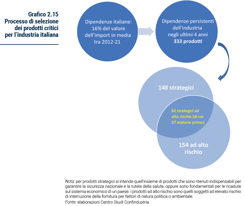 Grafico Processo di selezione dei prodotti critici per l’industria italiana - Rapporto Catene di fornitura 2023