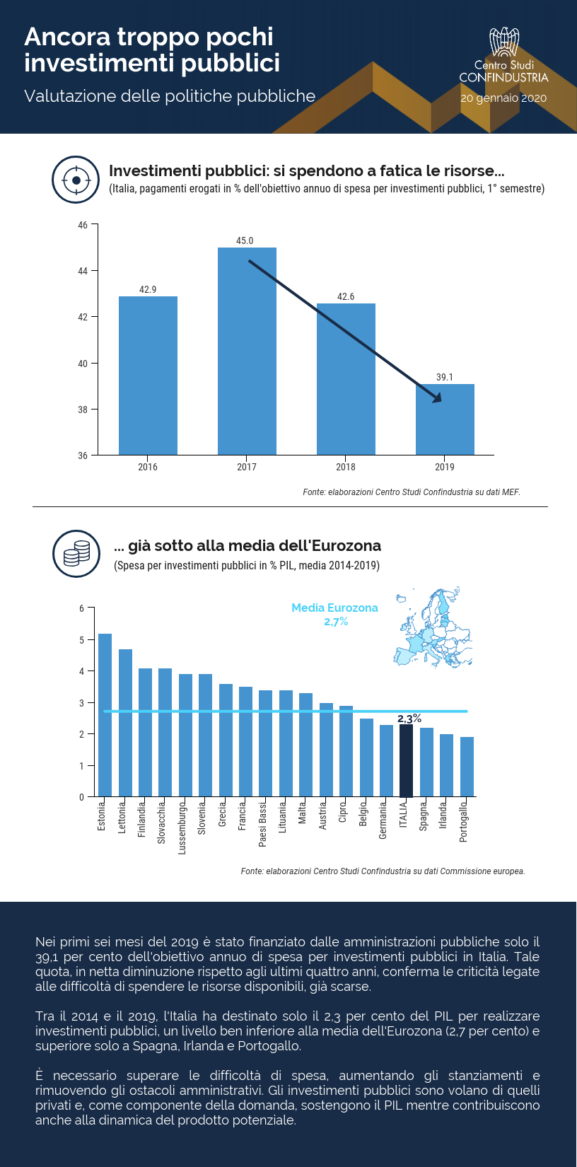 Infografica Ancora troppo pochi investimenti pubblici in Italia