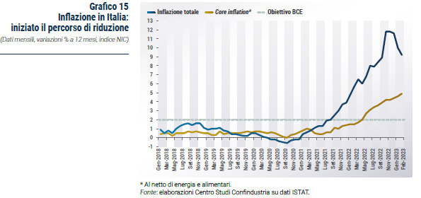 Grafico Inflazione in Italia: iniziato il percorso di riduzione - Rapporto CSC primavera 2023