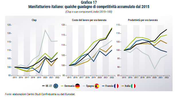 Grafico Manifatturiero italiano: qualche guadagno di competitività accumulato dal 2015 - Rapporto CSC primavera 2023