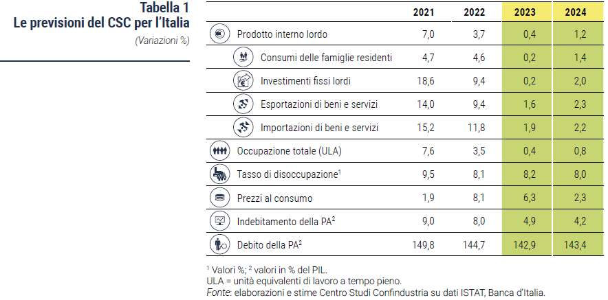 Tabella Le previsioni del CSC per l’Italia - Rapporto CSC primavera 2023