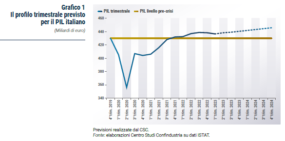 Grafico Il profilo trimestrale previsto per il PIL italiano - Rapporto CSC primavera 2023