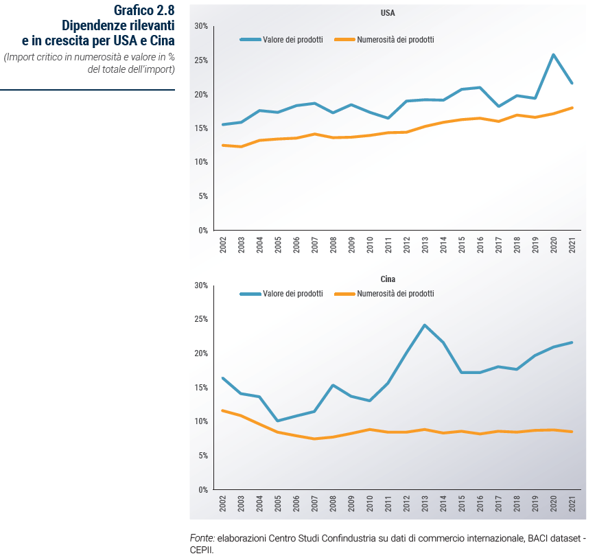 Grafico Dipendenze rilevanti e in crescita per USA e Cina - Rapporto Catene di fornitura 2023