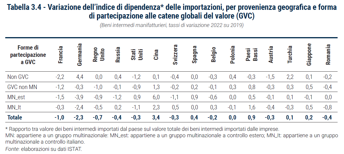 Tabella Variazione dell’indice di dipendenza delle importazioni, per provenienza geografica e forma di partecipazione alle catene globali del valore (GVC) - Rapporto Catene di fornitura 2023