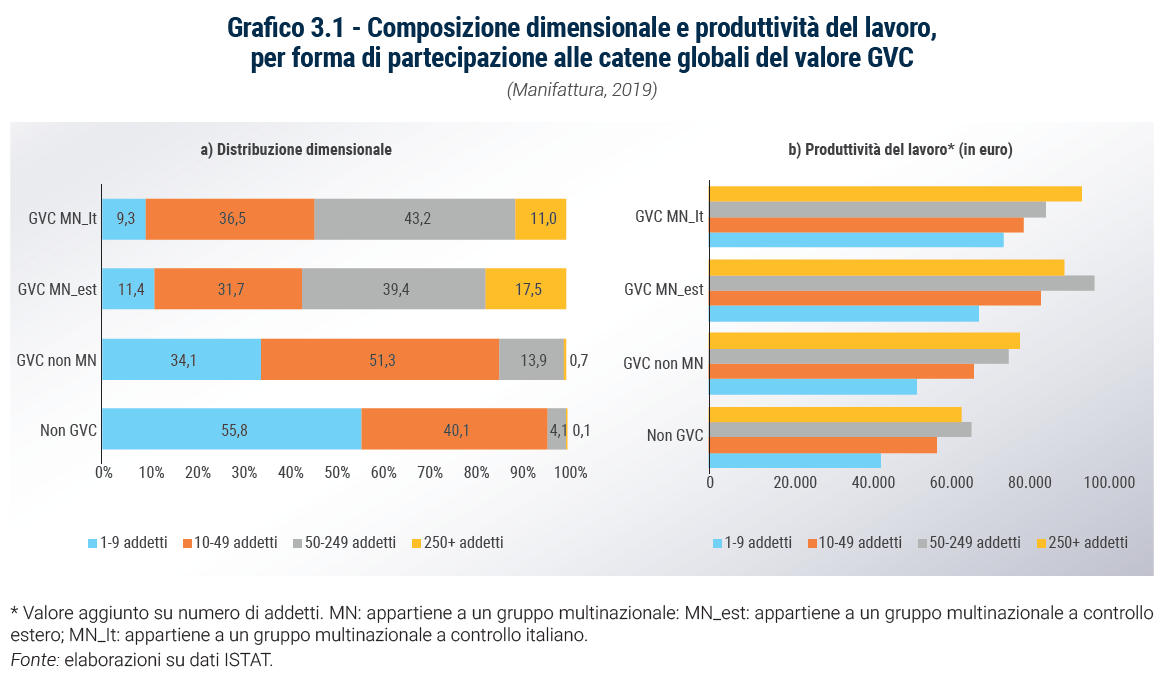 Grafico Composizione dimensionale e produttività del lavoro, per forma di partecipazione alle catene globali del valore GVC - Rapporto Catene di fornitura 2023