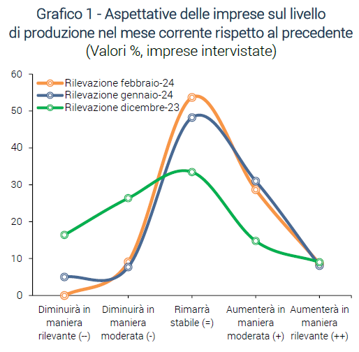 Grafico Aspettative delle imprese sul livello di produzione nel mese corrente rispetto al precedente - Indagine rapida CSC feb24