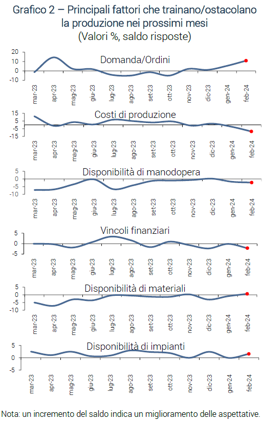 Grafico Principali fattori che trainano/ostacolano la produzione nei prossimi mesi - Indagine rapida CSC feb24