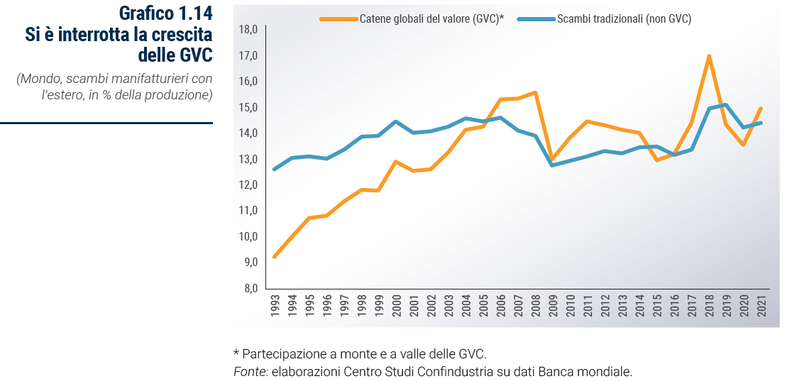 Grafico Si è interrotta la crescita delle GVC - Rapporto Catene di fornitura 2023