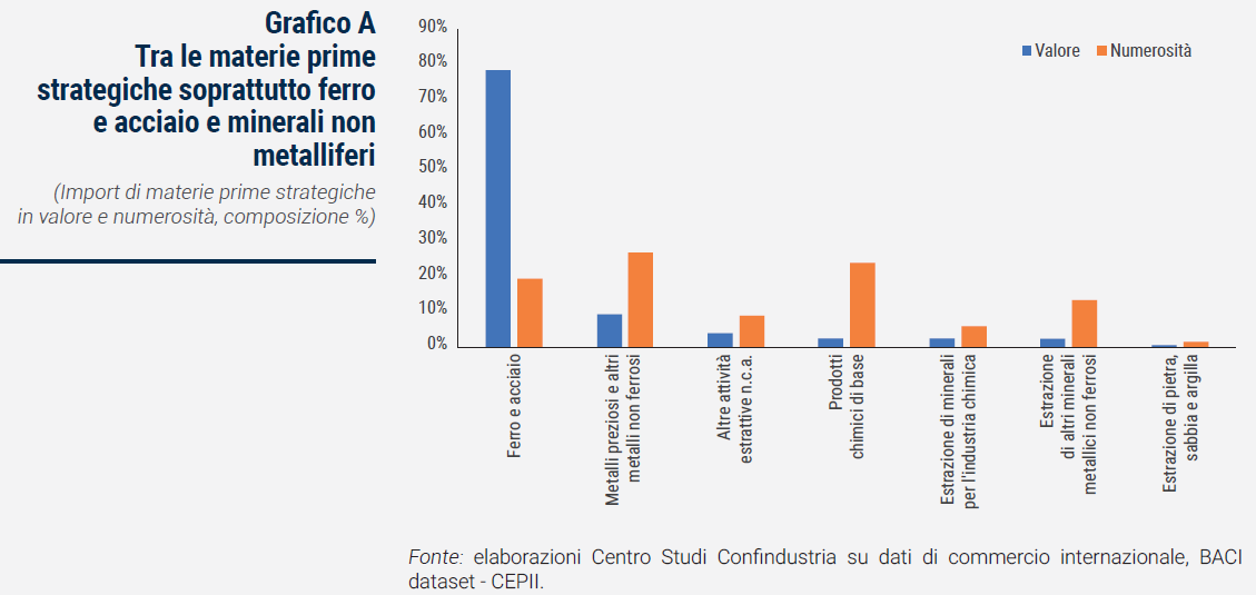 Grafico Tra le materie prime strategiche soprattutto ferro e acciaio e minerali non metalliferi - Rapporto Catene di fornitura