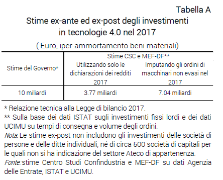 Tabella Stime ex-ante ed ex-post degli investimenti in tecnologie 4.0 nel 2017 - Nota dal CSC
