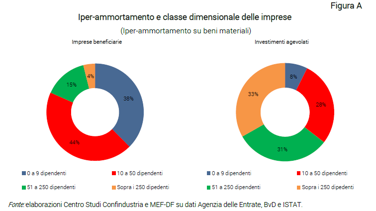 Grafico Iper-ammortamento e classe dimensionale delle imprese - Nota dal CSC