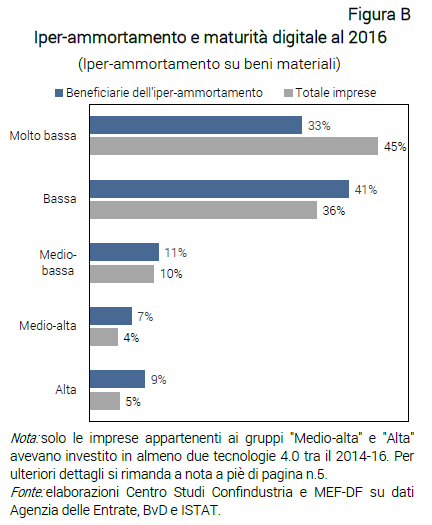 Grafico Iper-ammortamento e maturità digitale al 2016 - Nota dal CSC