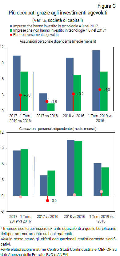 Grafico Più occupati grazie agli investimenti agevolati - Nota dal CSC