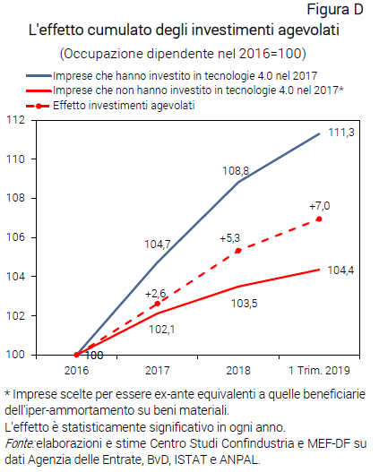 Grafico L'effetto cumulato degli investimenti agevolati - Nota dal CSC