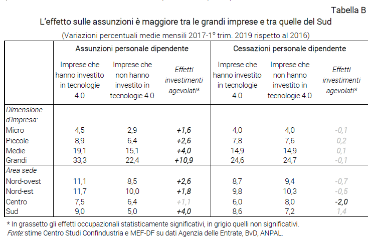 Tabella L’effetto sulle assunzioni è maggiore tra le grandi imprese e tra quelle del Sud - Nota dal CSC