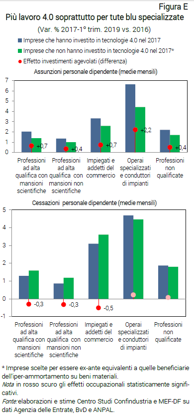 Grafico Più lavoro 4.0 soprattutto per tute blu specializzate - Nota dal CSC