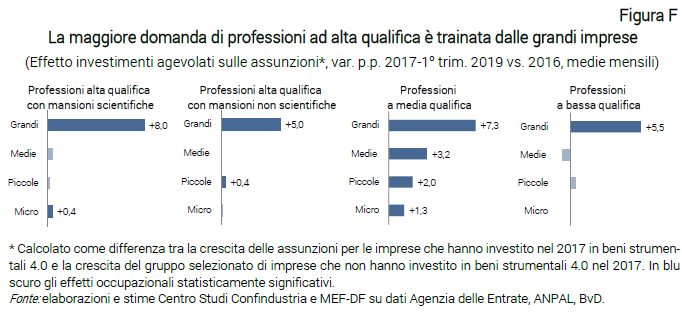 Grafico La maggiore domanda di professioni ad alta qualifica è trainata dalle grandi imprese - Nota dal CSC