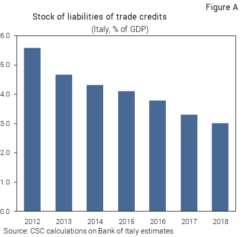 Grafico Stock of liabilities of trade credits Note CSC MiniBOT