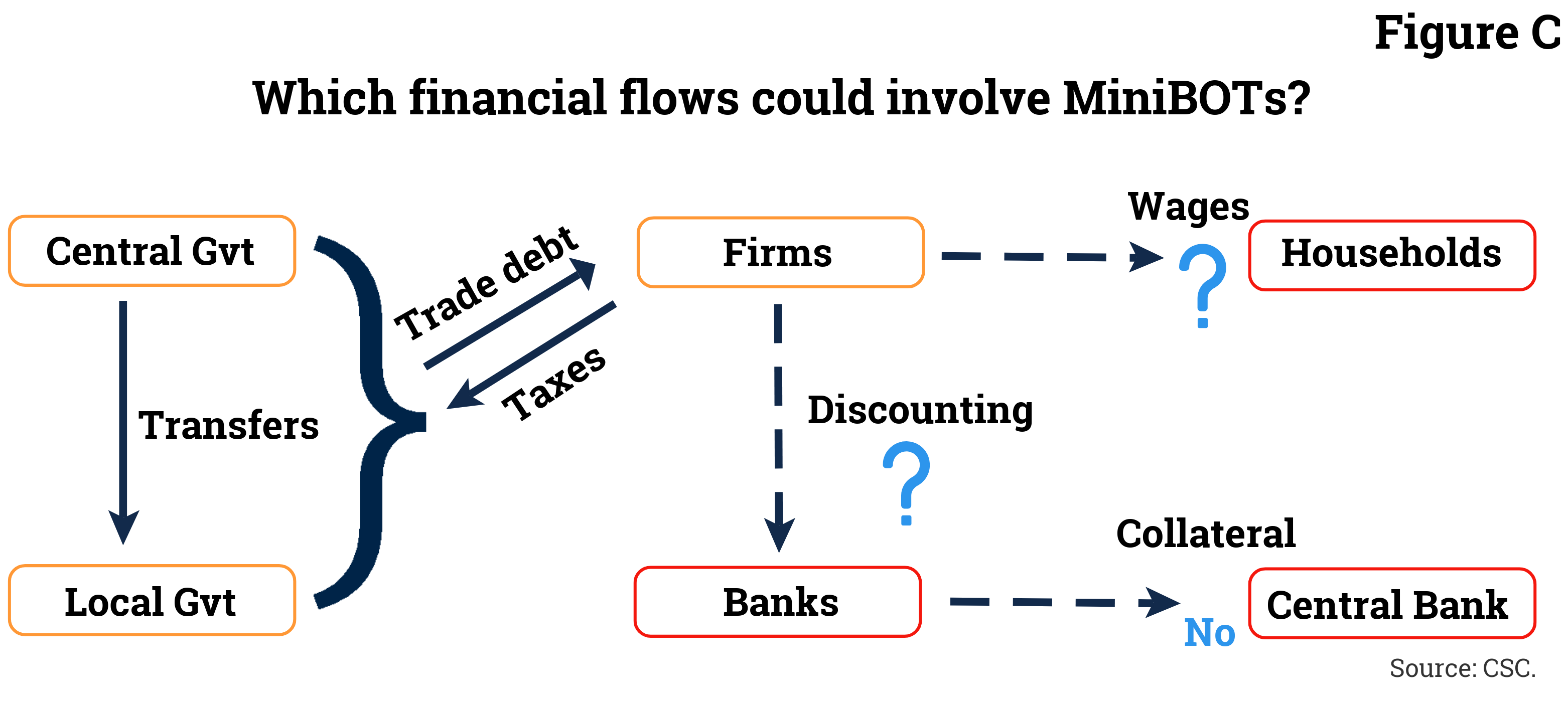 Grafico Which financial flows can involve Minibot Nota CSC MiniBOT