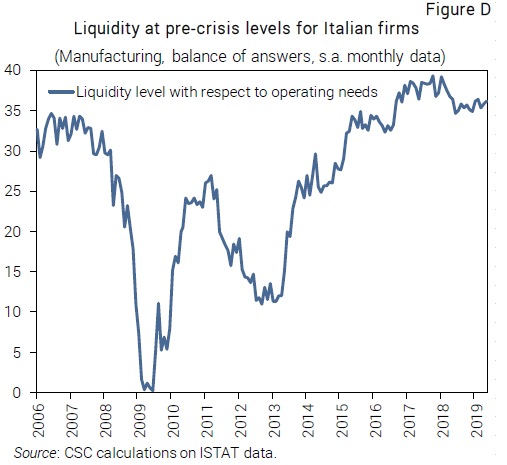 Grafico Liquidity at pre-crisis levels for Italian firms Note CSC MiniBOT