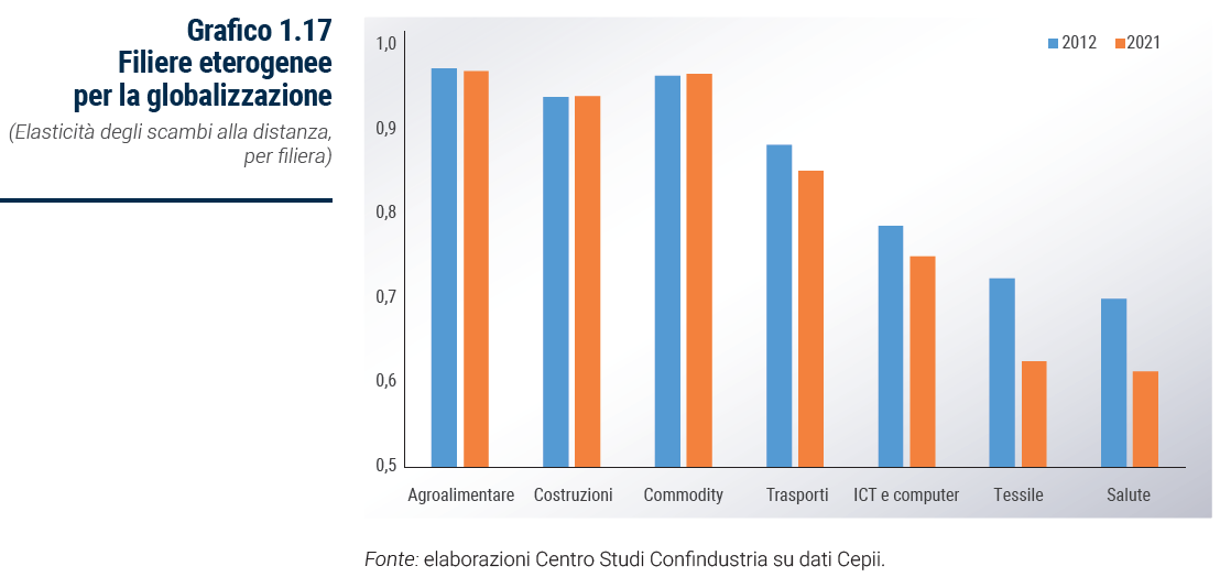 Grafico Filiere eterogenee per la globalizzazione - Rapporto Catene di fornitura 2023