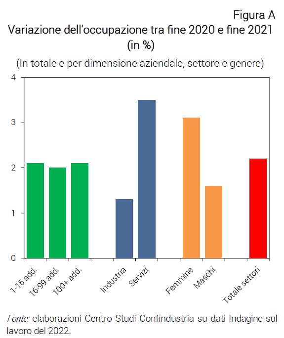 Grafico Variazione dell'occupazione tra fine 2020 e fine 2021 (in %) - Nota CSC Indagine Lavoro 2022