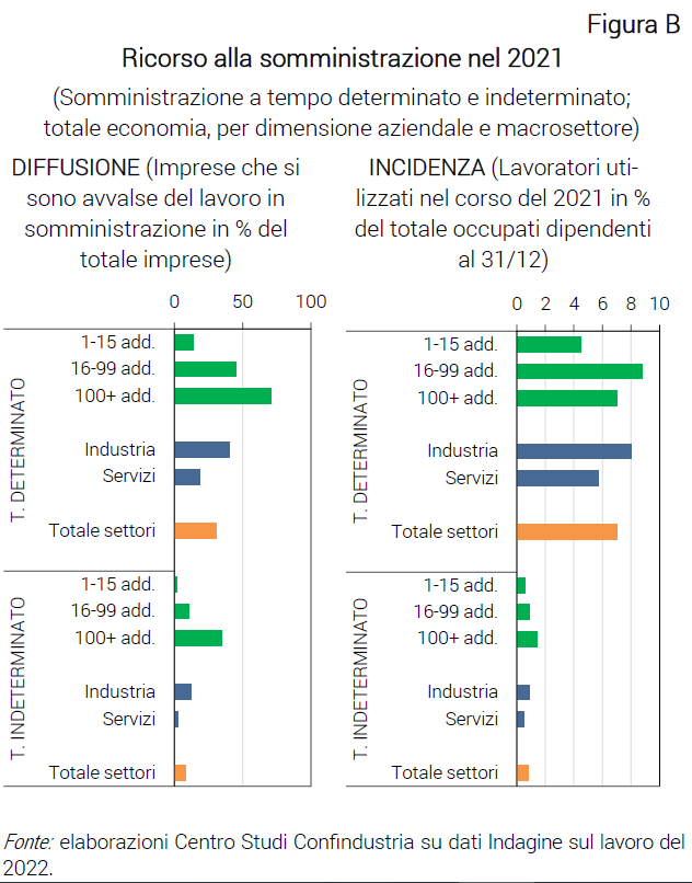 Grafico Ricorso alla somministrazione nel 2021 - Nota CSC Indagine Lavoro 2022