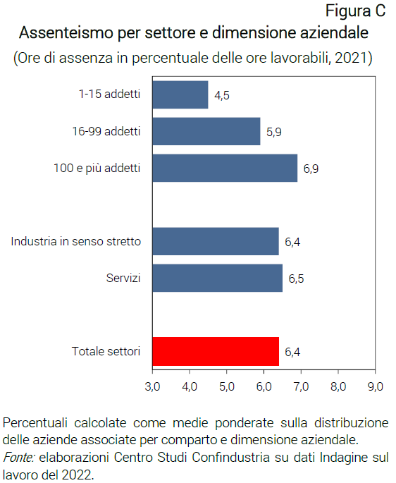 Grafico Assenteismo per settore e dimensione aziendale - Nota CSC Indagine Lavoro 2022