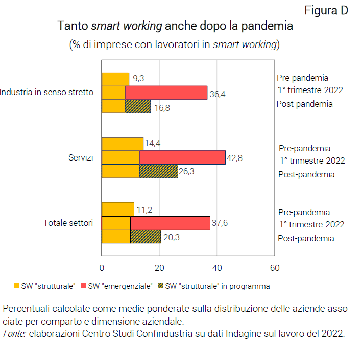 Grafico Tanto smart working anche dopo la pandemia - Nota CSC Indagine Lavoro 2022