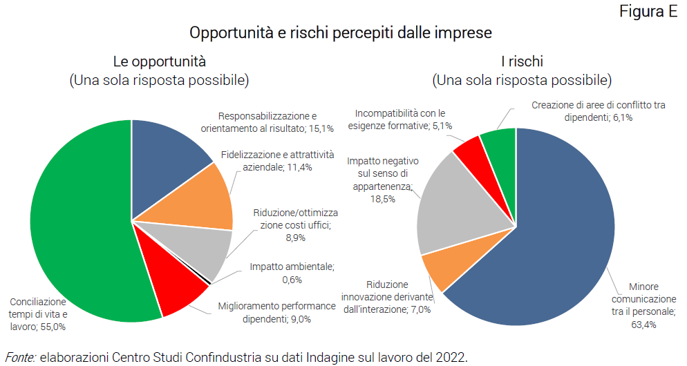 Grafico Opportunità e rischi percepiti dalle imprese - Nota CSC Indagine Lavoro 2022