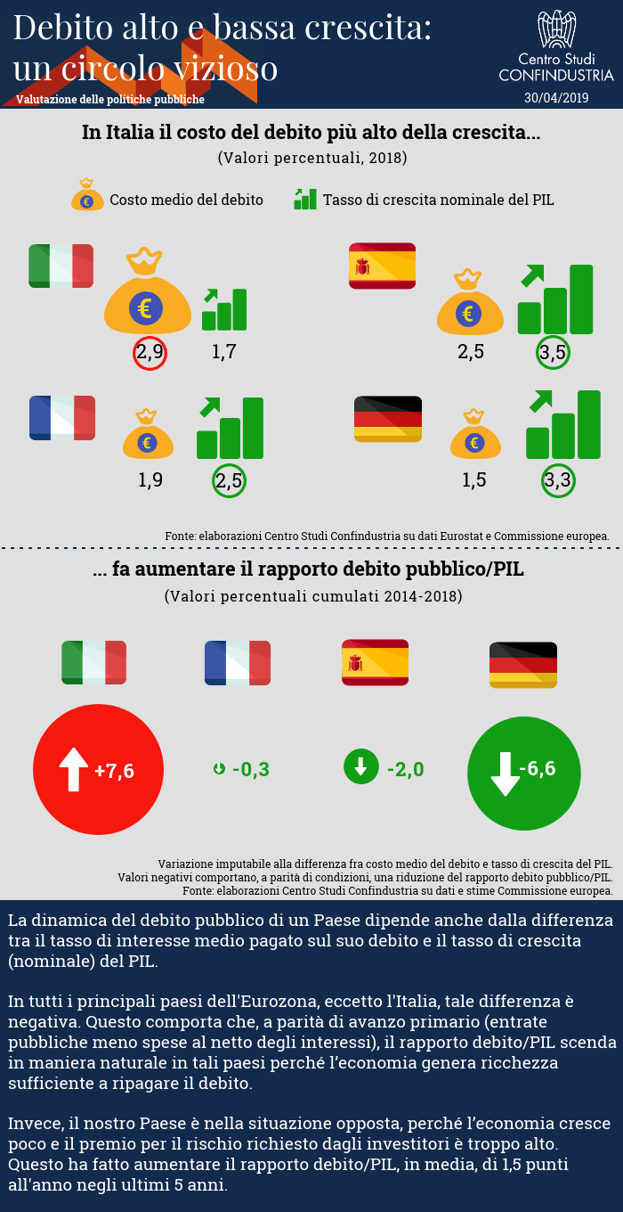 Infografica sul costo del debito pubblico italiano più alto della crescita del PIL nominale, ad eccezione dell'Eurozona