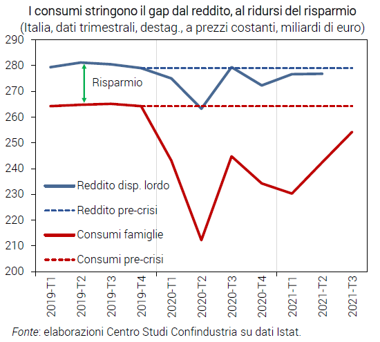 Grafico I consumi stringono il gap dal reddito, al ridursi del risparmio - Congiuntura flash dicembre 2021