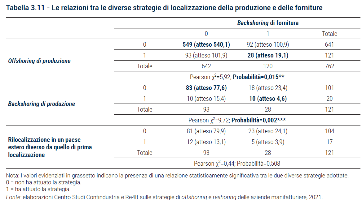 Tabella Le relazioni tra le diverse strategie di localizzazione della produzione e delle forniture - Rapporto Catene di fornitura 2023