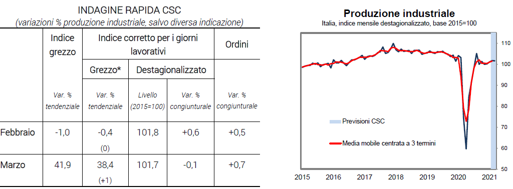 Grafico e tabella produzione industriale italiana - Indagine rapida CSC marzo 2021