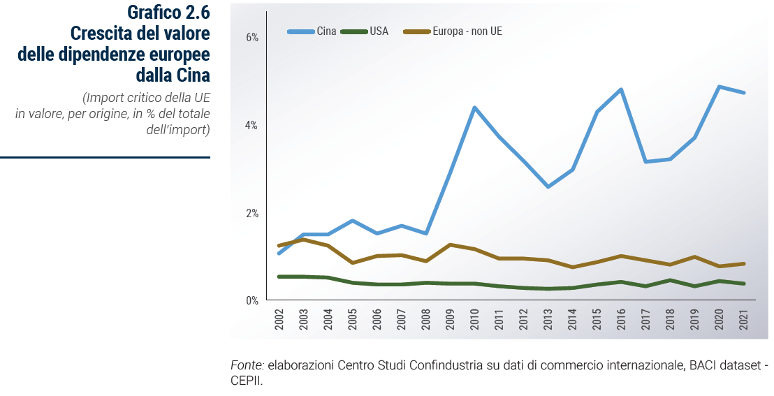 Grafico Crescita del valore delle dipendenze europee dalla Cina - Rapporto Catene di fornitura 2023