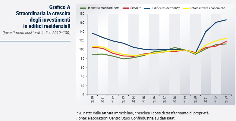 Grafico Straordinaria la crescita degli investimenti in edifici residenziali - Rapporto CSC primavera 2024