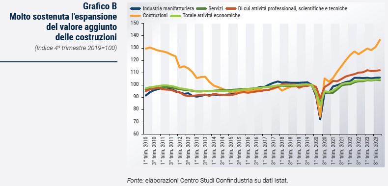 Grafico Molto sostenuta l'espansione del valore aggiunto delle costruzioni - Rapporto CSC primavera 2024