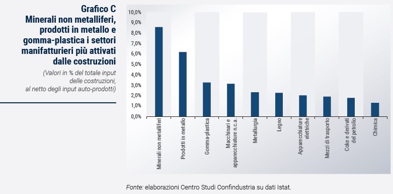 Grafico Minerali non metalliferi, prodotti in metallo e gomma-plastica i settori manifatturieri più attivati dalle costruzioni - Rapporto CSC primavera 2024