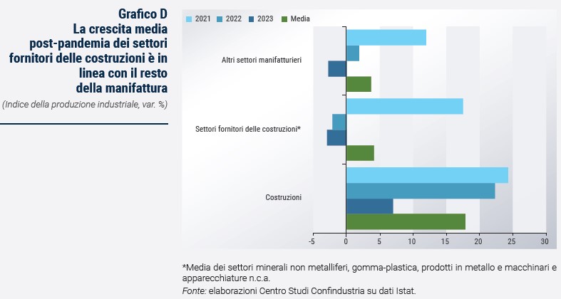 Grafico La crescita media post-pandemia dei settori fornitori delle costruzioni è in linea con il resto della manifattura - Rapporto CSC primavera 2024